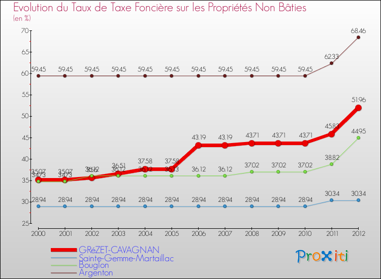 Evolution du taux de la taxe foncière sur les immeubles et terrains non batis pour GRéZET-CAVAGNAN et les communes proches de 2000 à 2012 Comparaison des taux de la taxe foncière sur les immeubles et terrains non batis pour GRéZET-CAVAGNAN et les communes voisines de 2000 à 2012