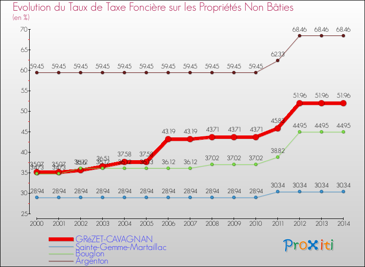 Evolution du taux de la taxe foncière sur les immeubles et terrains non batis pour GRéZET-CAVAGNAN et les communes proches de 2000 à 2014 Comparaison des taux de la taxe foncière sur les immeubles et terrains non batis pour GRéZET-CAVAGNAN et les communes voisines de 2000 à 2014