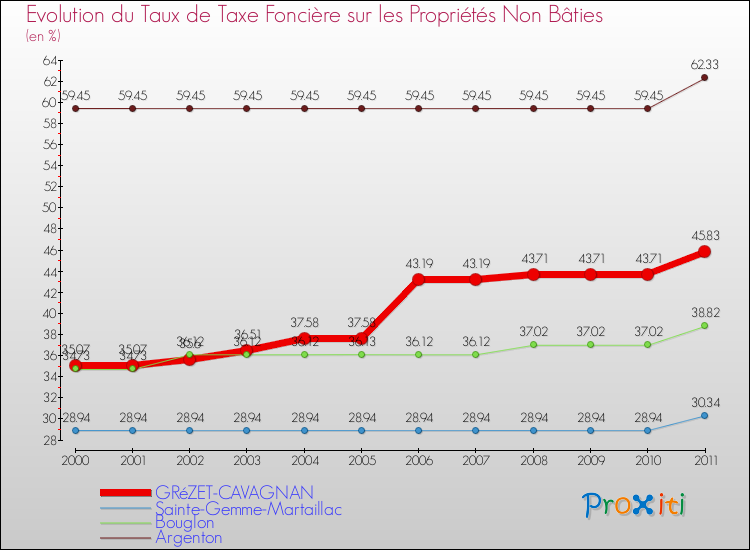 Evolution du taux de la taxe foncière sur les immeubles et terrains non batis pour GRéZET-CAVAGNAN et les communes proches Comparaison des taux de la taxe foncière sur les immeubles et terrains non batis pour GRéZET-CAVAGNAN et les communes voisines