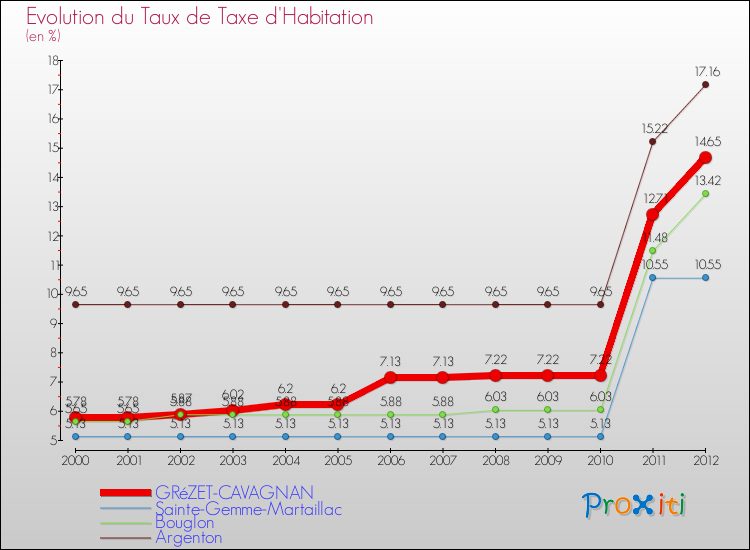 Evolution du taux de la taxe d'habitation pour GRéZET-CAVAGNAN et les communes proches Comparaison des taux de la taxe d'habitation pour GRéZET-CAVAGNAN et les communes voisines