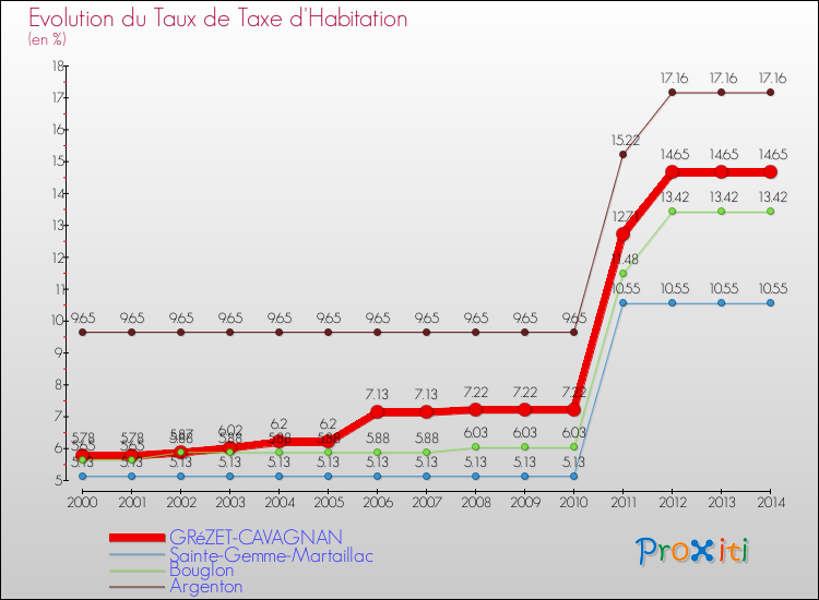 Evolution du taux de la taxe d'habitation pour GRéZET-CAVAGNAN et les communes proches de 2000 à 2014 Comparaison des taux de la taxe d'habitation pour GRéZET-CAVAGNAN et les communes voisines de 2000 à 2014