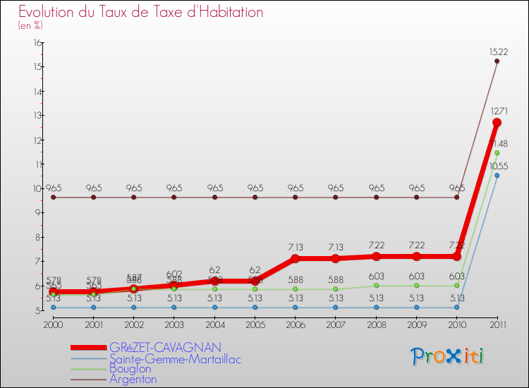 Evolution du taux de la taxe d'habitation pour GRéZET-CAVAGNAN et les communes proches Comparaison des taux de la taxe d'habitation pour GRéZET-CAVAGNAN et les communes voisines