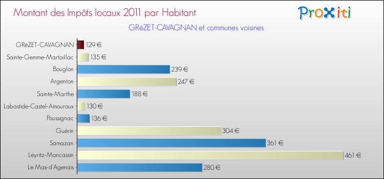 Montant des impôts locaux par Habitant pour GRéZET-CAVAGNAN et les communes proches Comparaison des impôts locaux par habitant pour GRéZET-CAVAGNAN et les communes voisines