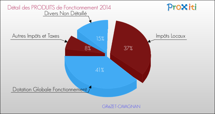 Décomposition du Budget de Fonctionnement 2014 de la commune de GRéZET-CAVAGNAN Budget de Fonctionnement 2014 pour la commune de GRéZET-CAVAGNAN