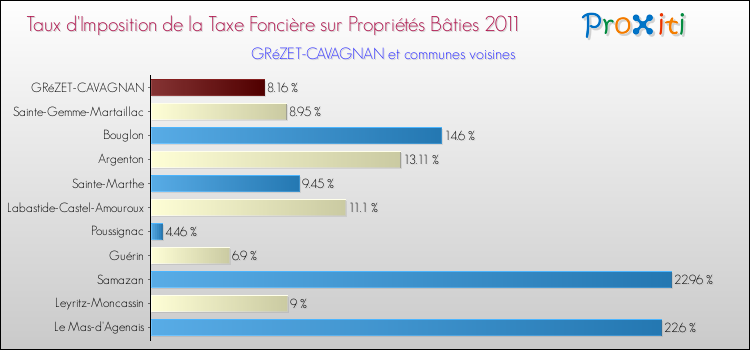 Taux d'imposition de la taxe foncière sur le bati 2011 pour GRéZET-CAVAGNAN et les communes proches Comparaison des taux d'imposition de la taxe foncière sur le bati 2011 pour GRéZET-CAVAGNAN et les communes voisines