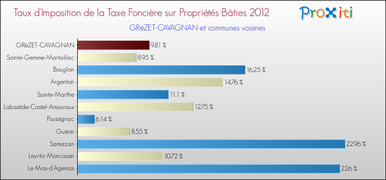 Taux d'imposition de la taxe foncière sur le bati 2012 pour GRéZET-CAVAGNAN et les communes proches Comparaison des taux d'imposition de la taxe foncière sur le bati 2012 pour GRéZET-CAVAGNAN et les communes voisines