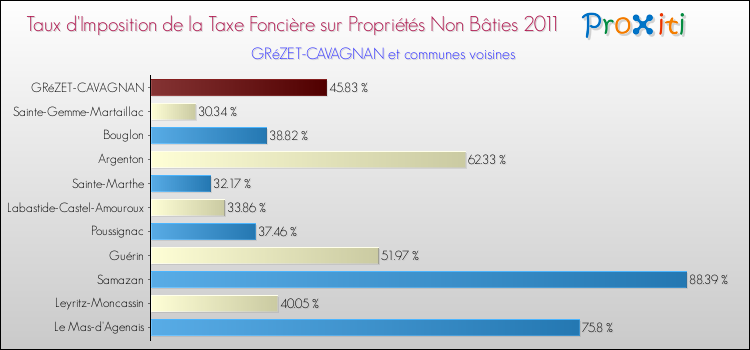 Taux d'imposition de la taxe foncière sur les immeubles et terrains non batis 2011 pour GRéZET-CAVAGNAN et les communes proches Comparaison des taux d'imposition de la taxe foncière sur les immeubles et terrains non batis 2011 pour GRéZET-CAVAGNAN et les communes voisines