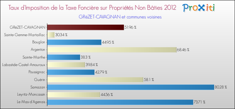 Taux d'imposition de la taxe foncière sur les immeubles et terrains non batis 2012 pour GRéZET-CAVAGNAN et les communes proches Comparaison des taux d'imposition de la taxe foncière sur les immeubles et terrains non batis 2012 pour GRéZET-CAVAGNAN et les communes voisines