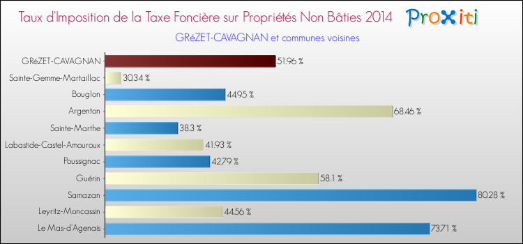 Taux d'imposition de la taxe foncière sur les immeubles et terrains non batis 2014 pour GRéZET-CAVAGNAN et les communes proches Comparaison des taux d'imposition de la taxe foncière sur les immeubles et terrains non batis 2014 pour GRéZET-CAVAGNAN et les communes voisines