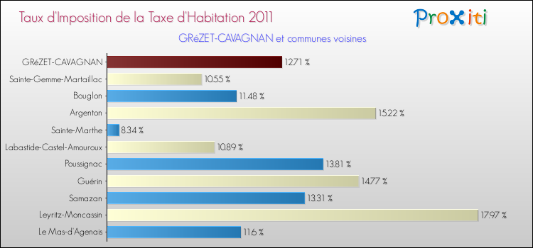 Taux d'imposition de la taxe d'habitation 2011 pour GRéZET-CAVAGNAN et les communes proches Comparaison des taux d'imposition de la taxe d'habitation 2011 pour GRéZET-CAVAGNAN et les communes voisines