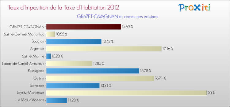 Taux d'imposition de la taxe d'habitation 2012 pour GRéZET-CAVAGNAN et les communes proches Comparaison des taux d'imposition de la taxe d'habitation 2012 pour GRéZET-CAVAGNAN et les communes voisines