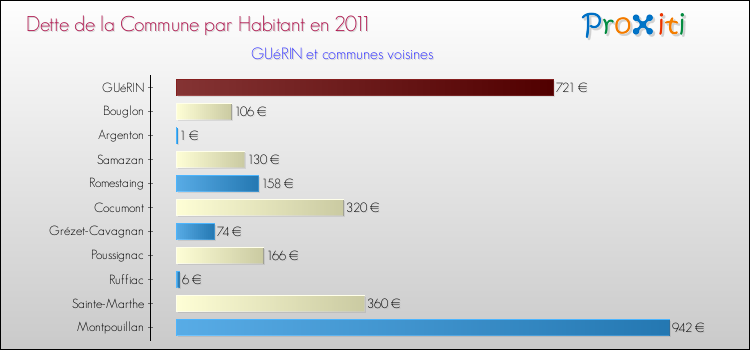 Dette par habitant de la commune en 2011 pour GUéRIN et les communes proches Comparaison de la dette par habitant de la commune en 2011 pour GUéRIN et les communes voisines