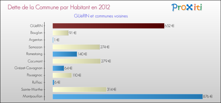 Dette par habitant de la commune en 2012 pour GUéRIN et les communes proches Comparaison de la dette par habitant de la commune en 2012 pour GUéRIN et les communes voisines