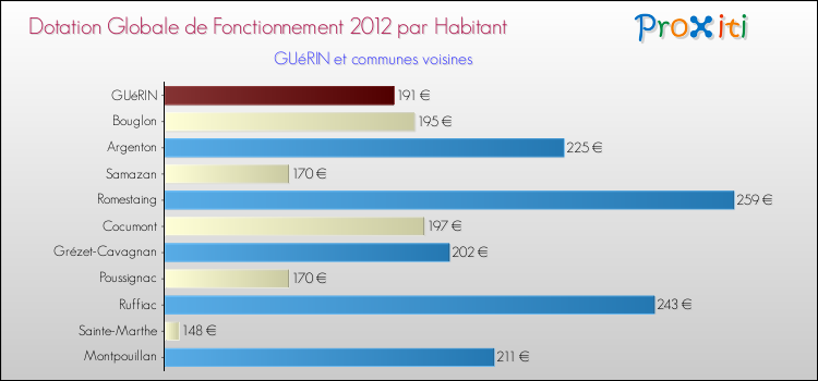 Montant des dotations globales de fonctionnement DGF par Habitant pour GUéRIN et les communes proches Comparaison des des dotations globales de fonctionnement DGF par habitant pour GUéRIN et les communes voisines