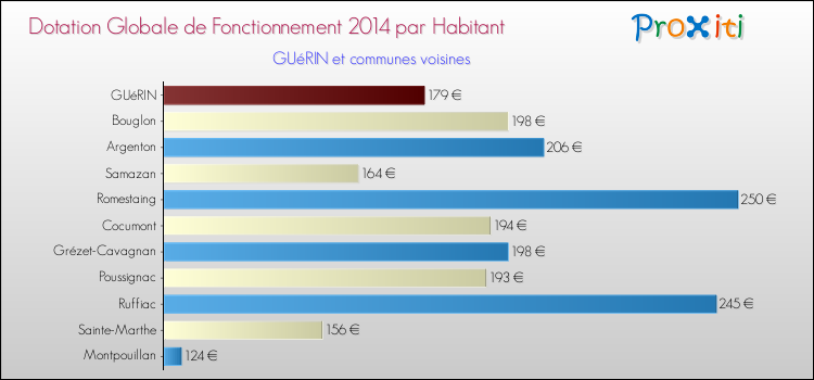 Montant des dotations globales de fonctionnement DGF par Habitant pour GUéRIN et les communes proches en 2014. Comparaison des des dotations globales de fonctionnement DGF par habitant pour GUéRIN et les communes voisines en 2014.