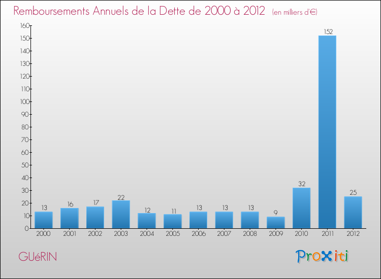 Evolution de l'annuité de la dette pour la commune de GUéRIN de 2000 à 2012 Annuités de la dette pour GUéRIN de 2000 à 2012