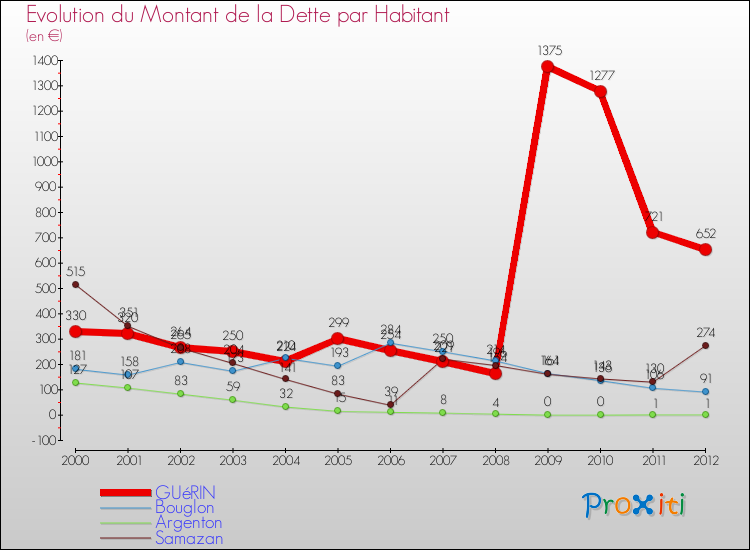 Evolution de la dette par habitant pour la commune de GUéRIN et les communes proches de 2000 à 2012 Comparaison de la dette par habitant pour GUéRIN et les communes voisines de 2000 à 2012