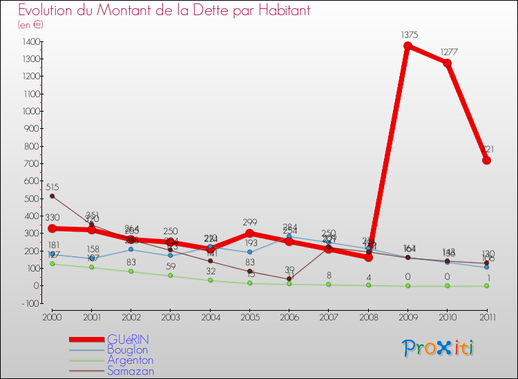 Evolution de la dette par habitant pour la commune de GUéRIN et les communes proches Comparaison de la dette par habitant pour GUéRIN et les communes voisines