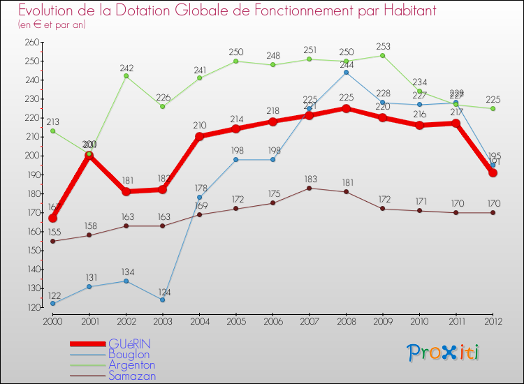 Evolution et montant de la dotation globale de fonctionnement par Habitant pour GUéRIN et les communes proches Comparaison des dotations globales de fonctionnement par habitant pour GUéRIN et les communes voisines