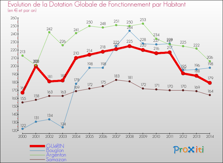 Evolution et montant de la dotation globale de fonctionnement par Habitant pour GUéRIN et les communes proches de 2000 à 2014. Comparaison des dotations globales de fonctionnement par habitant pour GUéRIN et les communes voisines de 2000 à 2014.