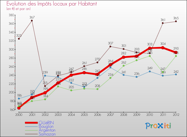 Evolution et montant des impôts locaux par Habitant pour GUéRIN et les communes proches Comparaison des impôts locaux par habitant pour GUéRIN et les communes voisines