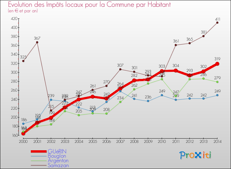 Evolution et montant des impôts locaux par Habitant pour GUéRIN et les communes proches de 2000 à 2014 Comparaison des impôts locaux par habitant pour GUéRIN et les communes voisines de 2000 à 2014