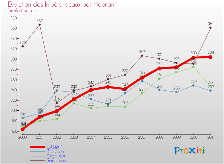 Evolution et montant des impôts locaux par Habitant pour GUéRIN et les communes proches Comparaison des impôts locaux par habitant pour GUéRIN et les communes voisines
