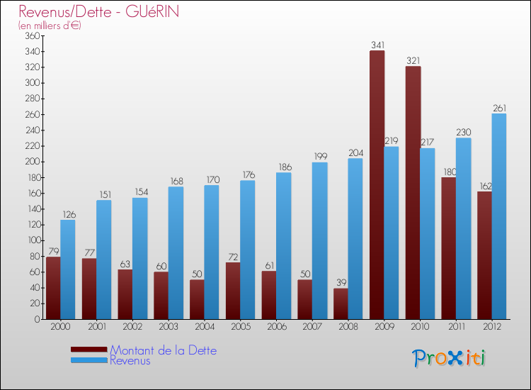 Evolution comparée de la dette et des revenus pour la commune de GUéRIN de 2000 à 2012 Comparaison de la dette et des revenus pour GUéRIN de 2000 à 2012