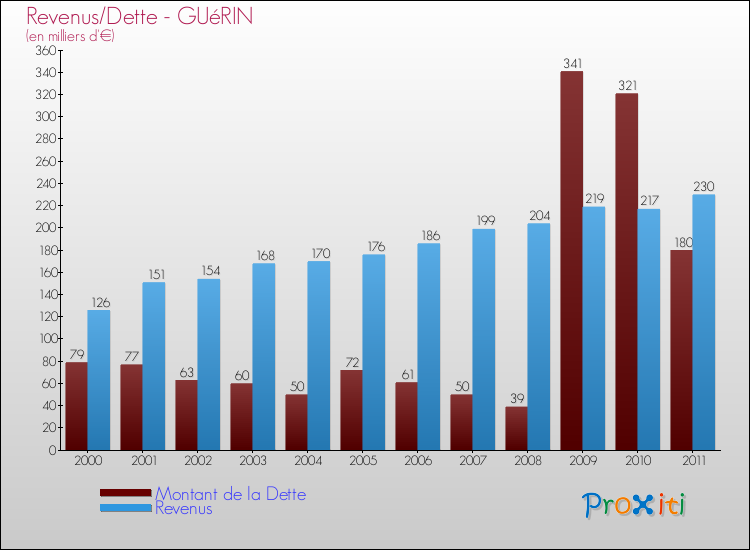 Evolution comparée de la dette et des revenus pour la commune de GUéRIN de 2000 à 2011 Comparaison de la dette et des revenus pour GUéRIN de 2000 à 2011