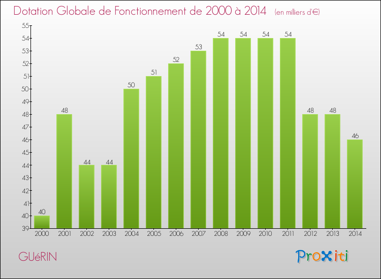 Evolution du montant de la Dotation Globale de Fonctionnement pour la commune de GUéRIN de 2000 à 2014 Evolution du montant de la Dotation Globale de Fonctionnement pour GUéRIN de 2000 à 2014