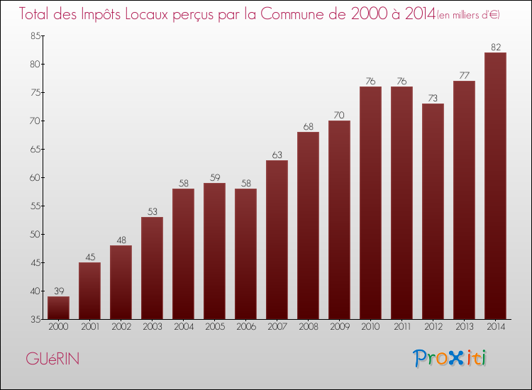 Evolution des Impôts Locaux pour la commune de GUéRIN de 2000 à 2014 Evolution des Impôts Locaux pour GUéRIN de 2000 à 2014