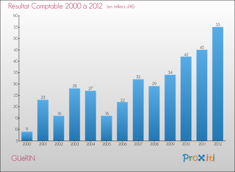 Evolution du résultat comptable pour la commune de GUéRIN de 2000 à 2012 Evolution du résultat comptable pour GUéRIN de 2000 à 2012