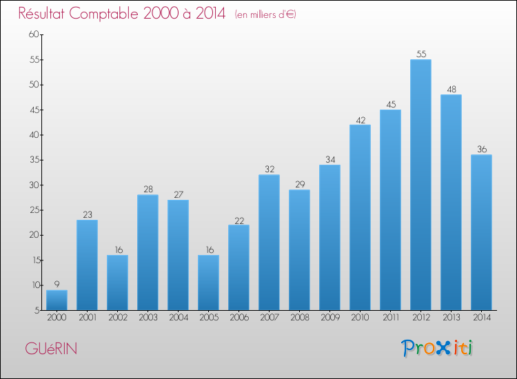 Evolution du résultat comptable pour la commune de GUéRIN de 2000 à 2014 Evolution du résultat comptable pour GUéRIN de 2000 à 2014
