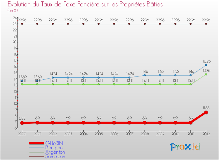 Evolution du taux de la taxe foncière sur le bati pour GUéRIN et les communes proches de 2000 à 2012 Comparaison des taux de taxe foncière sur le bati pour GUéRIN et les communes voisines de 2000 à 2012