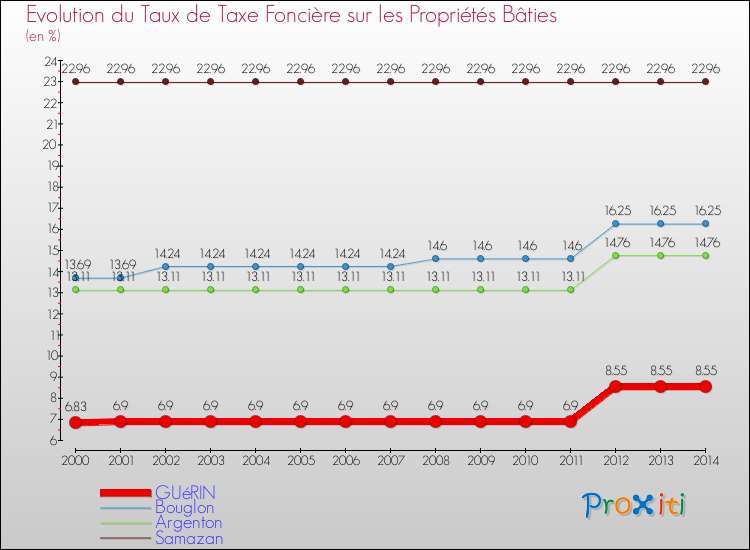Evolution du taux de la taxe foncière sur le bati pour GUéRIN et les communes proches de 2000 à 2014 Comparaison des taux de taxe foncière sur le bati pour GUéRIN et les communes voisines de 2000 à 2014
