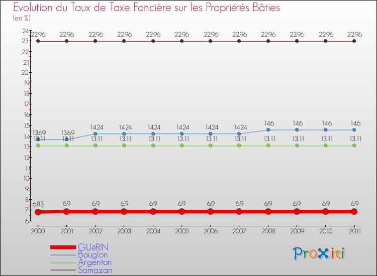 Evolution du taux de la taxe foncière sur le bati pour GUéRIN et les communes proches Comparaison des taux de taxe foncière sur le bati pour GUéRIN et les communes voisines