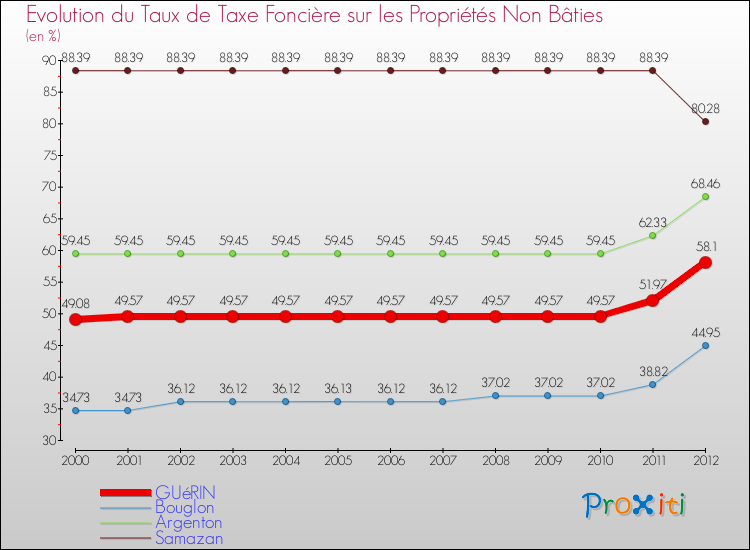 Evolution du taux de la taxe foncière sur les immeubles et terrains non batis pour GUéRIN et les communes proches de 2000 à 2012 Comparaison des taux de la taxe foncière sur les immeubles et terrains non batis pour GUéRIN et les communes voisines de 2000 à 2012