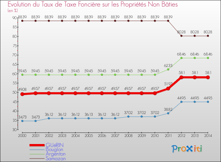 Evolution du taux de la taxe foncière sur les immeubles et terrains non batis pour GUéRIN et les communes proches de 2000 à 2014 Comparaison des taux de la taxe foncière sur les immeubles et terrains non batis pour GUéRIN et les communes voisines de 2000 à 2014