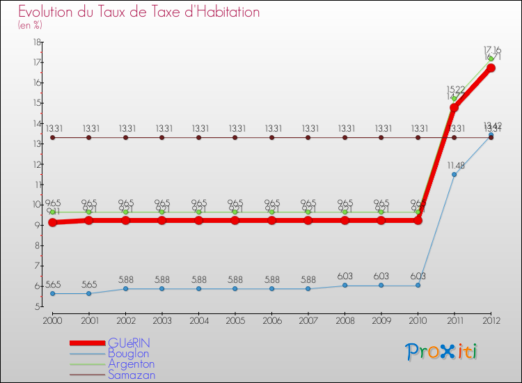 Evolution du taux de la taxe d'habitation pour GUéRIN et les communes proches Comparaison des taux de la taxe d'habitation pour GUéRIN et les communes voisines