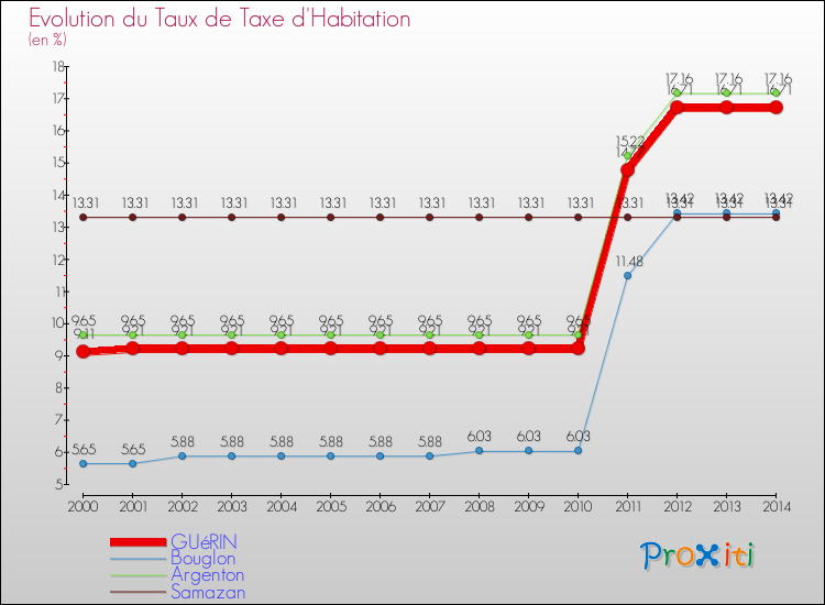 Evolution du taux de la taxe d'habitation pour GUéRIN et les communes proches de 2000 à 2014 Comparaison des taux de la taxe d'habitation pour GUéRIN et les communes voisines de 2000 à 2014