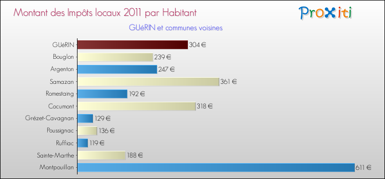 Montant des impôts locaux par Habitant pour GUéRIN et les communes proches Comparaison des impôts locaux par habitant pour GUéRIN et les communes voisines