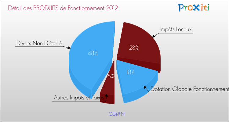 Décomposition du Budget de Fonctionnement 2012 de la commune de GUéRIN Budget de Fonctionnement 2012 pour la commune de GUéRIN