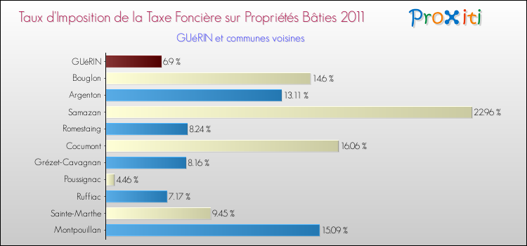 Taux d'imposition de la taxe foncière sur le bati 2011 pour GUéRIN et les communes proches Comparaison des taux d'imposition de la taxe foncière sur le bati 2011 pour GUéRIN et les communes voisines