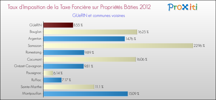 Taux d'imposition de la taxe foncière sur le bati 2012 pour GUéRIN et les communes proches Comparaison des taux d'imposition de la taxe foncière sur le bati 2012 pour GUéRIN et les communes voisines