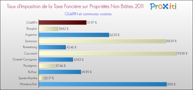 Taux d'imposition de la taxe foncière sur les immeubles et terrains non batis 2011 pour GUéRIN et les communes proches Comparaison des taux d'imposition de la taxe foncière sur les immeubles et terrains non batis 2011 pour GUéRIN et les communes voisines