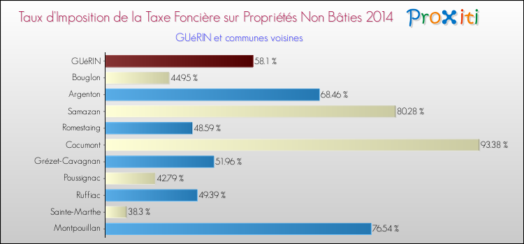 Taux d'imposition de la taxe foncière sur les immeubles et terrains non batis 2014 pour GUéRIN et les communes proches Comparaison des taux d'imposition de la taxe foncière sur les immeubles et terrains non batis 2014 pour GUéRIN et les communes voisines