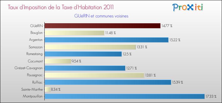 Taux d'imposition de la taxe d'habitation 2011 pour GUéRIN et les communes proches Comparaison des taux d'imposition de la taxe d'habitation 2011 pour GUéRIN et les communes voisines