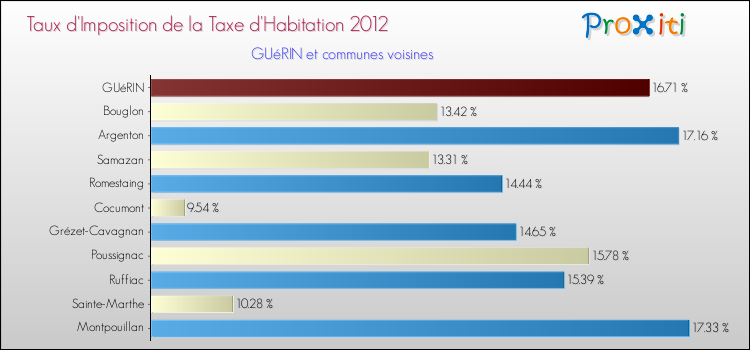 Taux d'imposition de la taxe d'habitation 2012 pour GUéRIN et les communes proches Comparaison des taux d'imposition de la taxe d'habitation 2012 pour GUéRIN et les communes voisines