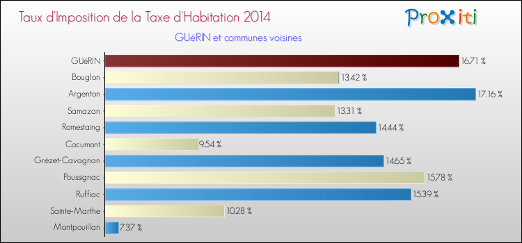 Taux d'imposition de la taxe d'habitation 2014 pour GUéRIN et les communes proches Comparaison des taux d'imposition de la taxe d'habitation 2014 pour GUéRIN et les communes voisines