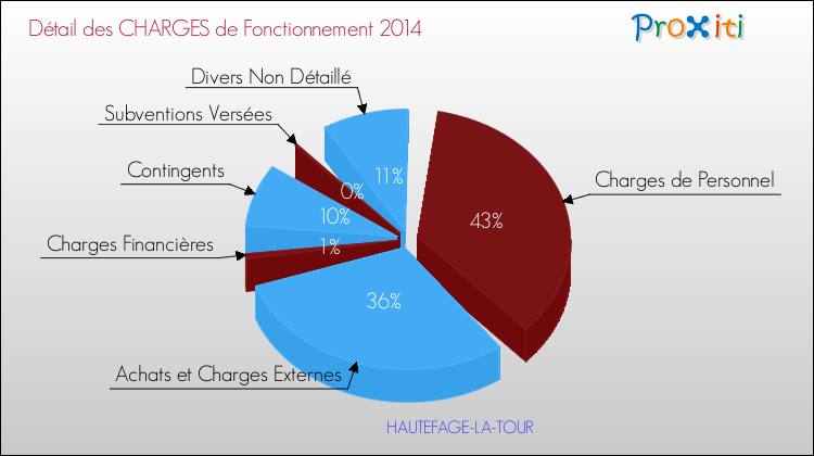 Décomposition des Charges de Fonctionnement 2014 de la commune de HAUTEFAGE-LA-TOUR Charges de Fonctionnement 2014 pour la commune de HAUTEFAGE-LA-TOUR
